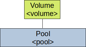 A newly created volume in a ZFS pool