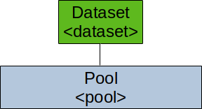 A newly created dataset in a ZFS pool