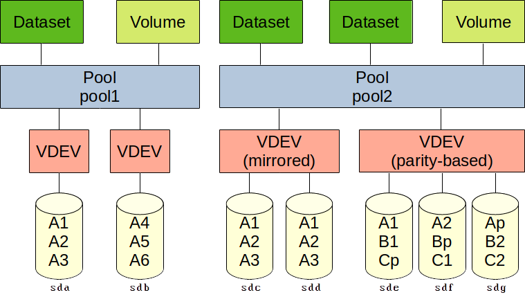 The fourth level of ZFS consists of datasets and volumes