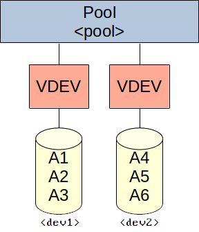 ZFS pool with two VDEVs, each with a single disk