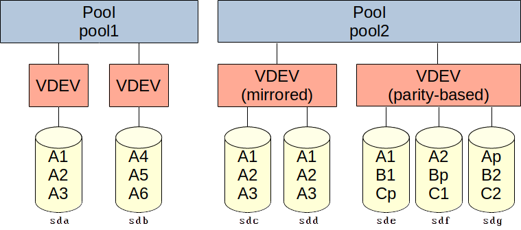 Two pools on the third level of ZFS, each with their own VDEVs