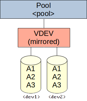 ZFS pool with a single VDEV, containing two mirrored disks