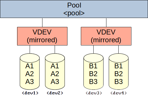 ZFS pool with two VDEVs, each containing two mirrored disks