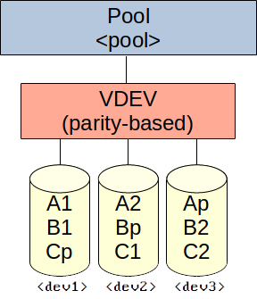 ZFS pool with a single VDEV, containing three striped disks