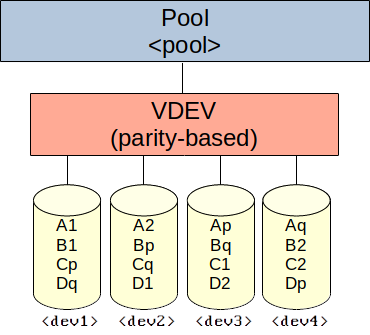 ZFS pool with a single VDEV, containing four striped disks