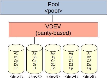 ZFS pool with a single VDEV, containing five striped disks
