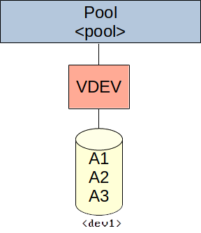ZFS pool with a single VDEV and disk