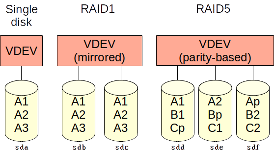 Block devices and VDEVs as the first and second level of ZFS