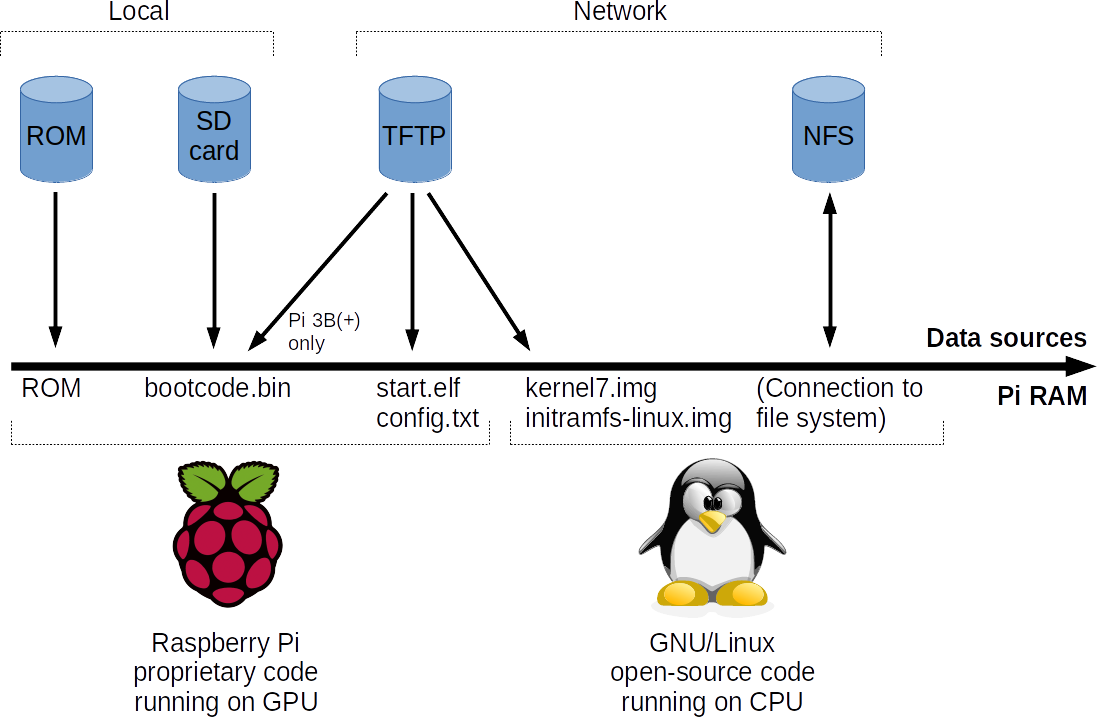 Raspberry Pi - network boot overview