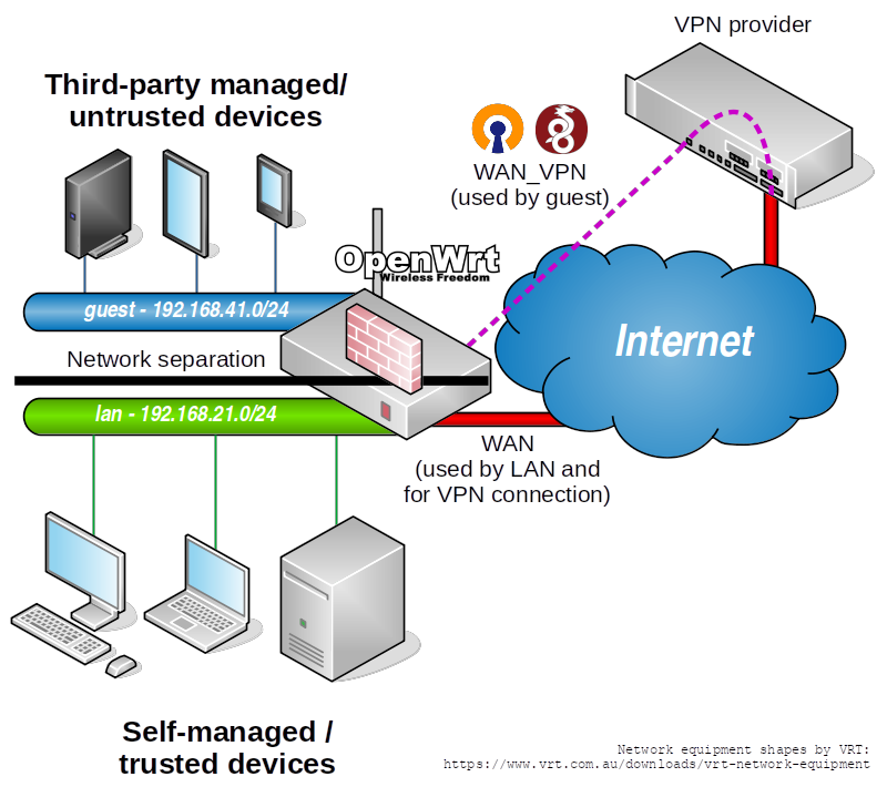 An overview of an OpenWRT-managed guest network which can only access the Internet through a VPN connection