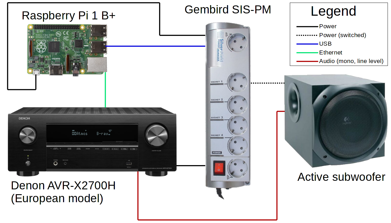 An overview of the connections between components