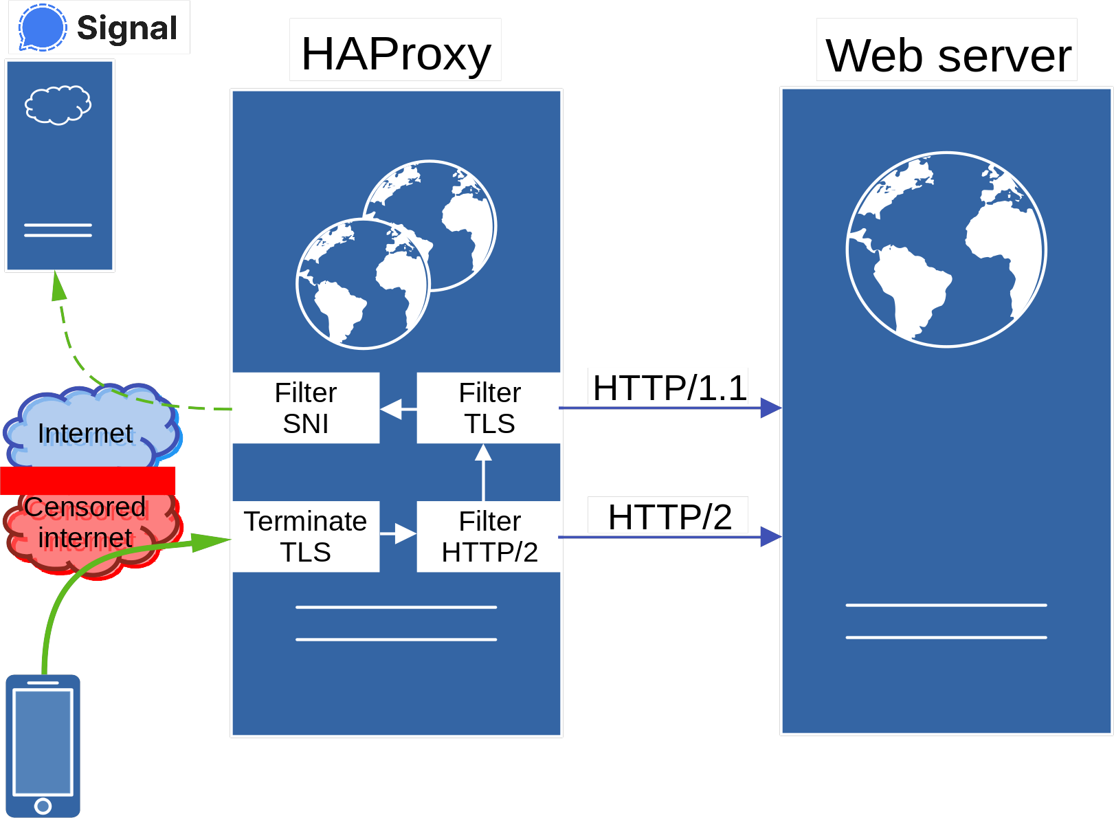 HAProxy and web server