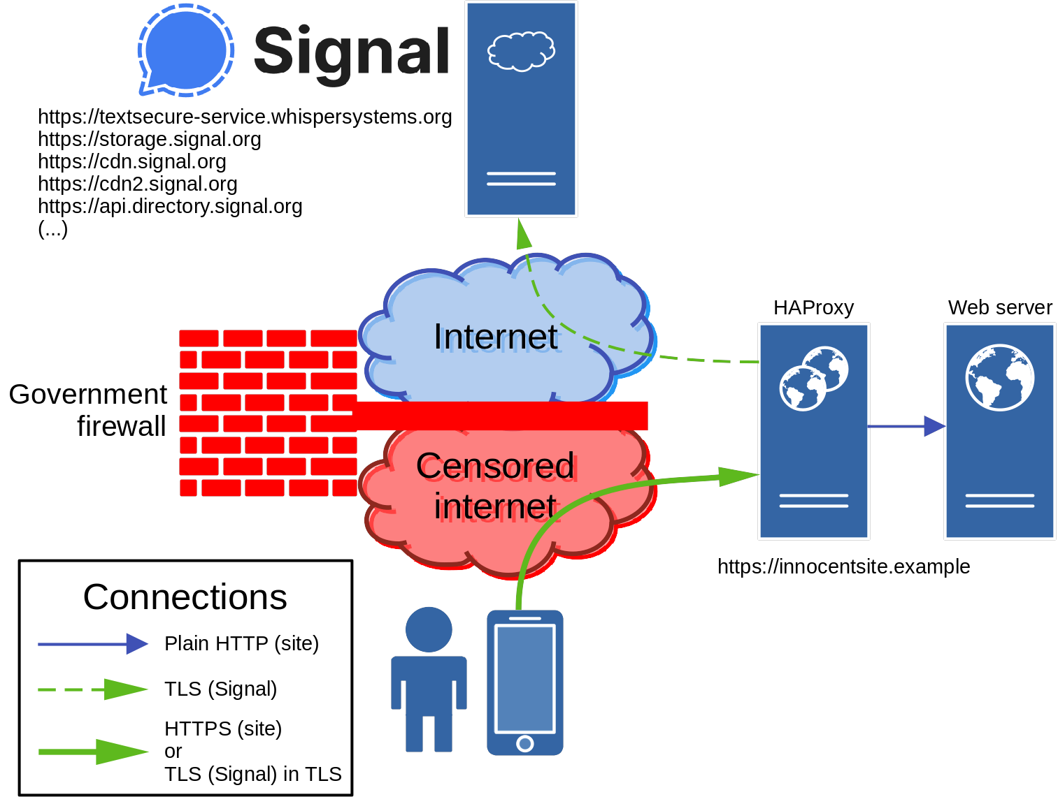 Signal TLS Proxy and site connection