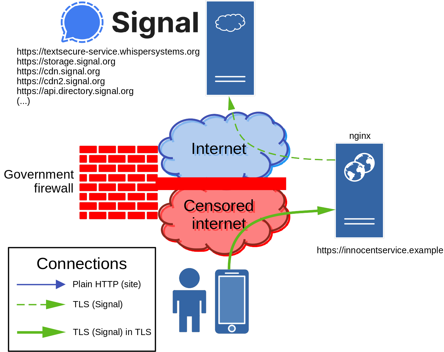 Signal TLS Proxy connection