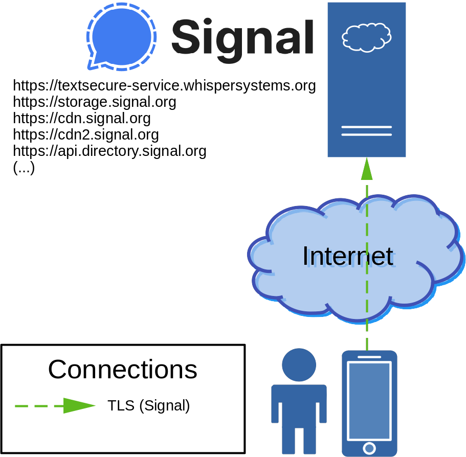 Signal connection